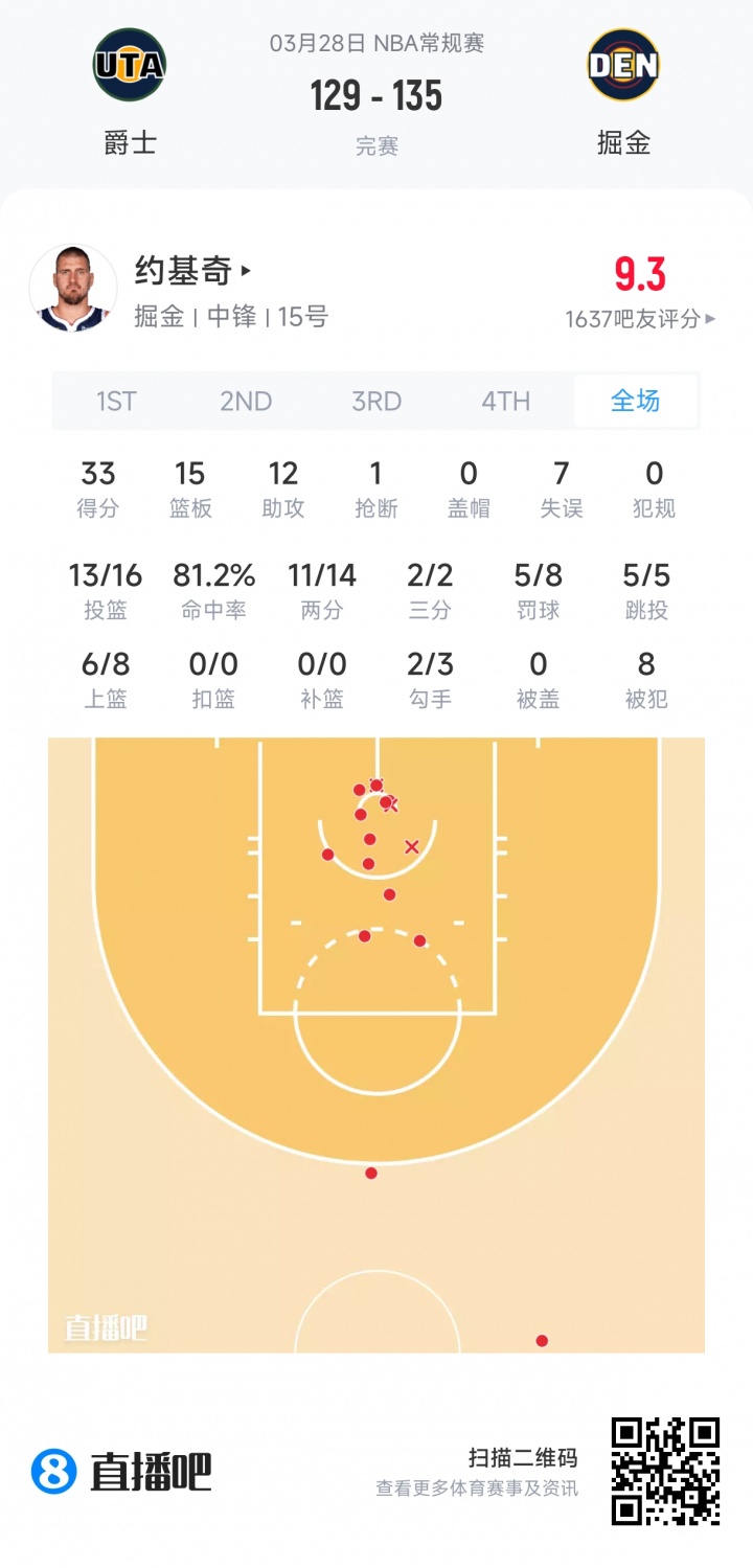 [最新速递]数据大丰收！约基奇16中13高效砍下33分15板12助 7失误不应该(图2)
