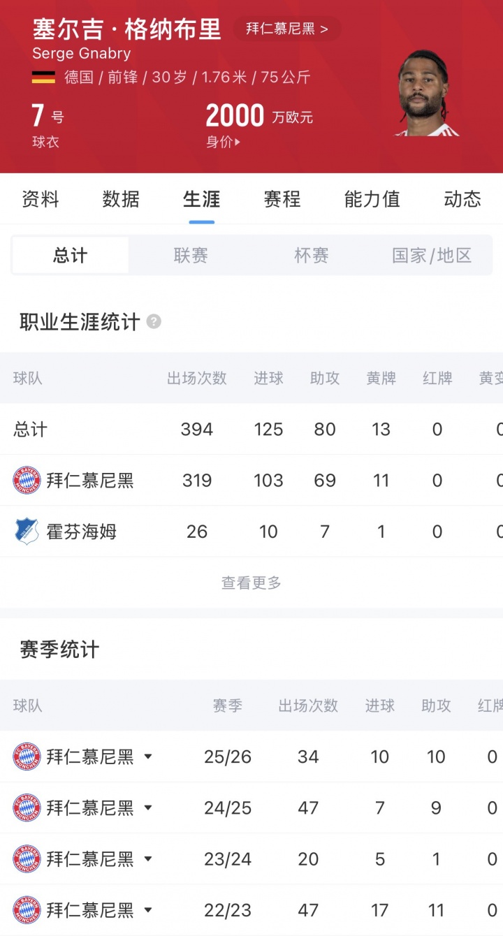 [体育热点]第二春！30岁格纳布里机敏挑⚽射破门，拜仁降薪续约本赛季10球10助(图2)