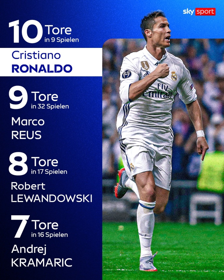 足坛攻破诺伊尔球门次数榜：C罗9场10球居首，罗伊斯32场9球第二