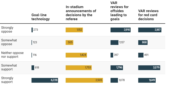 【布伦特福德】泰晤士报：75%球迷不支持在英超使用VAR 九成球迷支持门线技术(图2)
