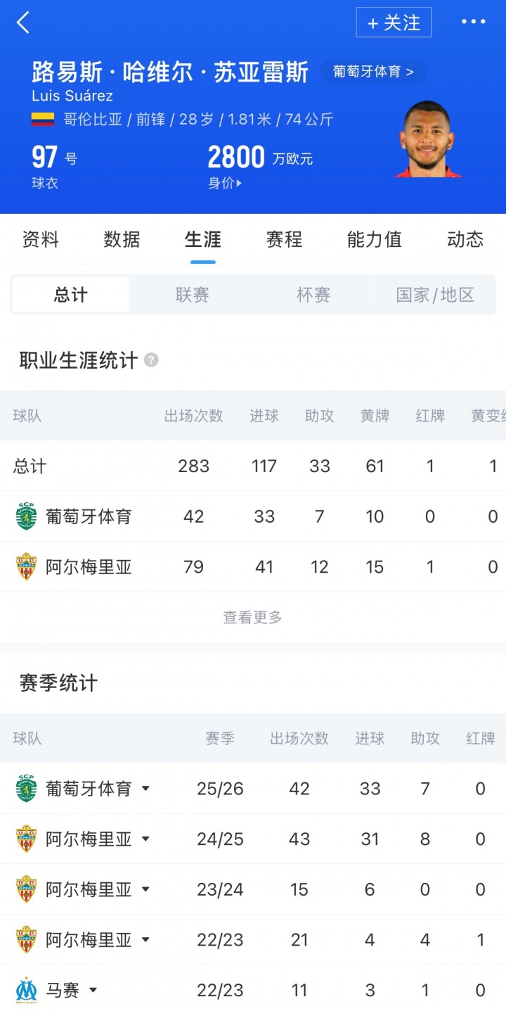 [体育热点]解约金8000万！葡媒：利物浦有意28岁葡体苏亚雷斯，纽卡也将竞争(图2)