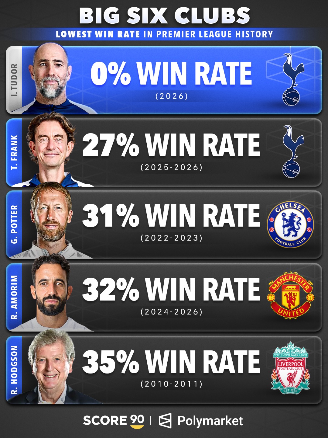 [最新进展]历史❗BIG6教练英超胜率：图多尔0%最低！弗兰