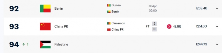 【体育通报】0-2喀麦隆！FIFA官网更新实时排名：国足扣掉