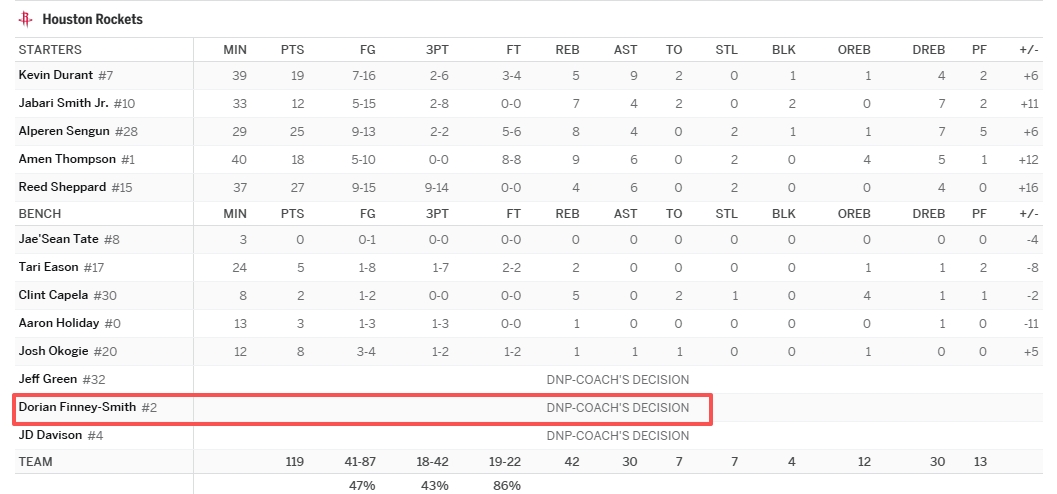[官方通告]4年5270.5万引援输麻了？芬尼近4场都被DNP 之前连续2场得✌️分挂蛋(图2)