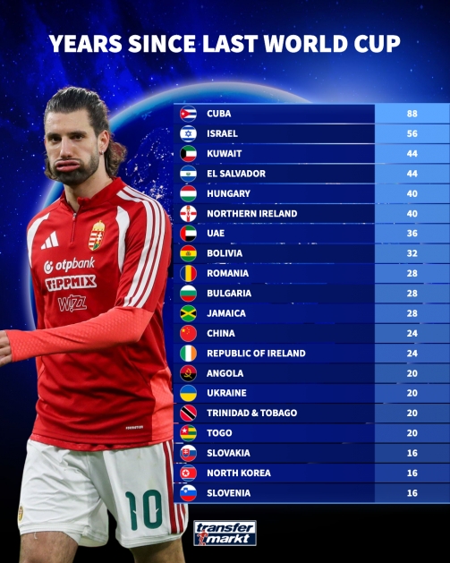  距上次参加世界杯间隔排名：古巴88年最久，国足24年第12
