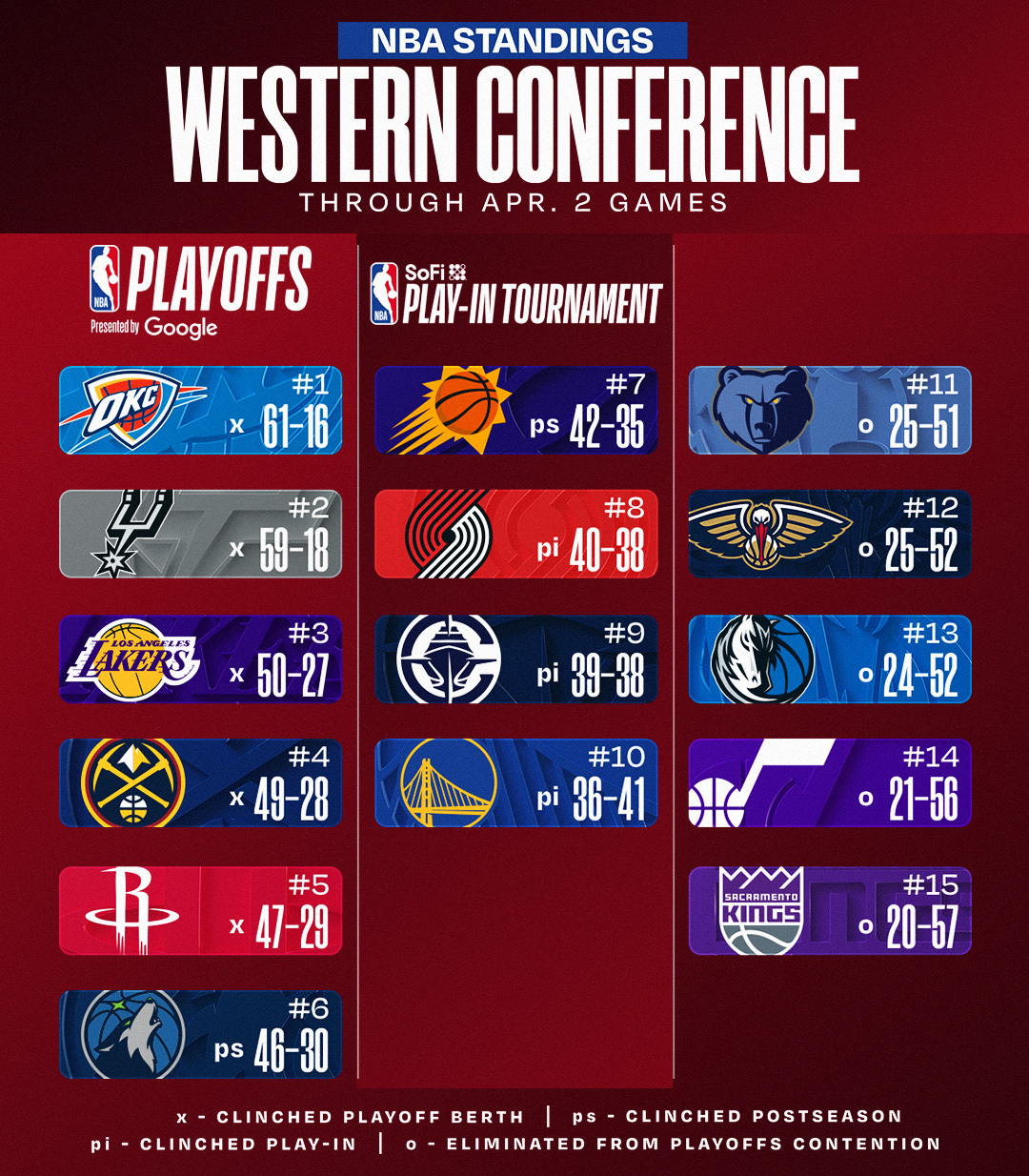 [每日资讯]最新排名：火箭&骑士双双直通季后赛⬅️ 湖人惨败与掘金差距缩小(图1)