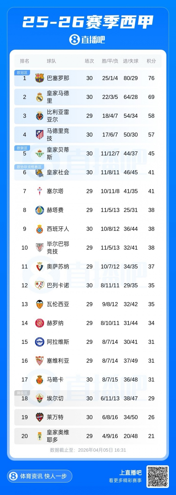 [体育世界]每体：若保持7分领跑到35轮国家德比 巴萨主场击