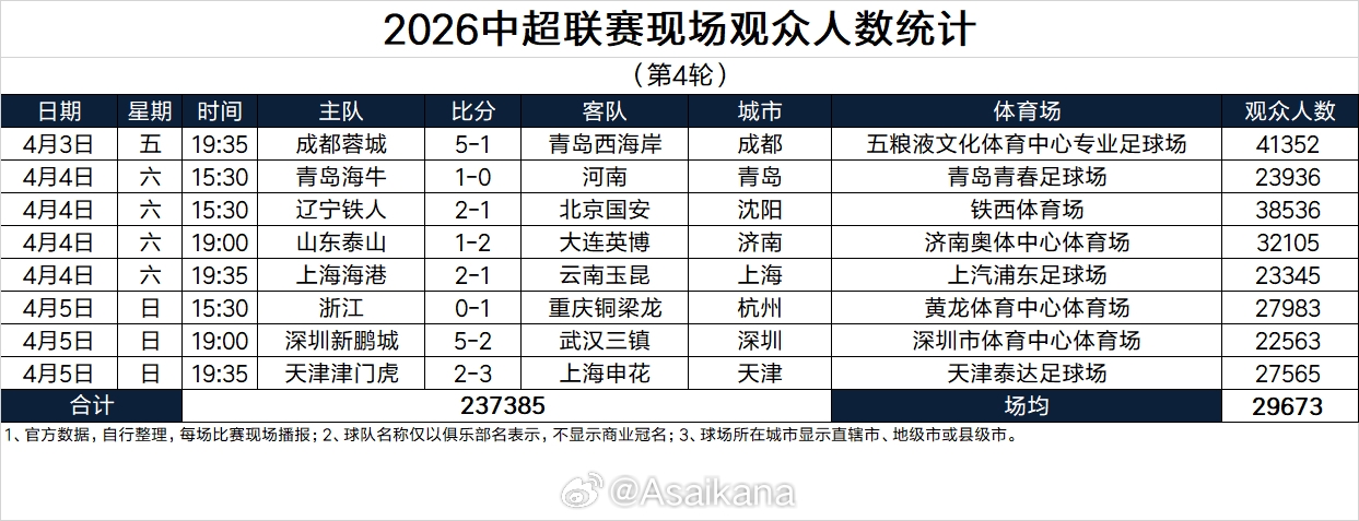 【最新消息】中超第4轮上座：蓉城v⭐❗s西海岸❕41352人