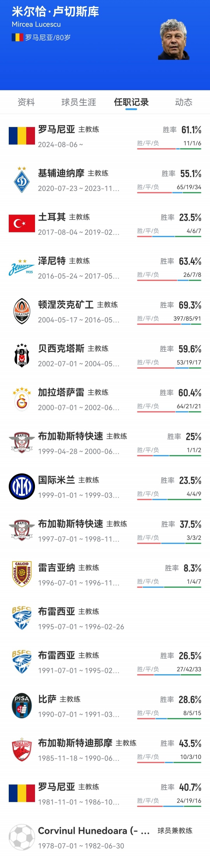 🕯R.I.P.罗马尼亚名帅卢切斯库因心肌梗塞离世，享年80岁