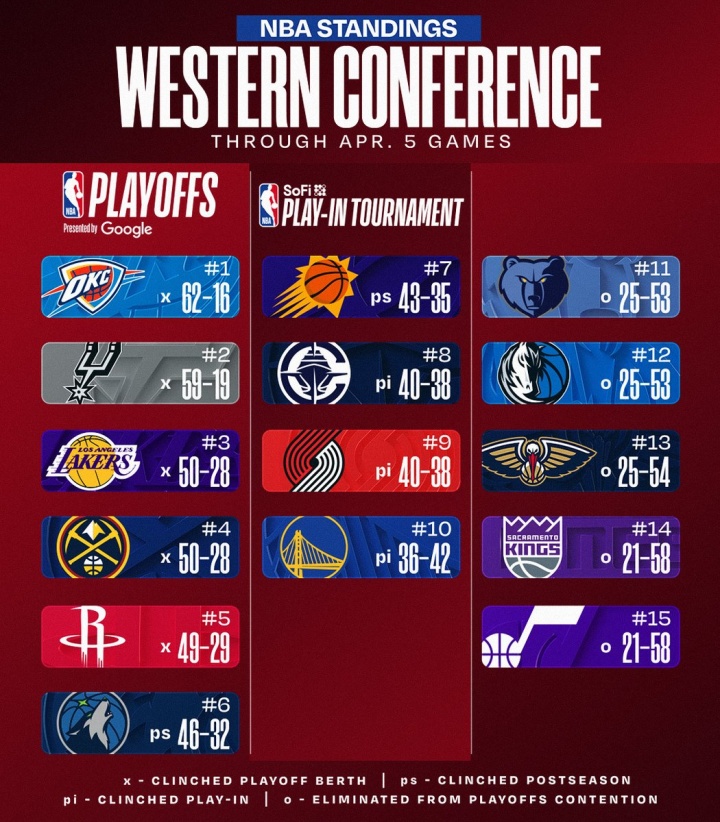 【热点追踪】最新排名：掘金兵临城下欲夺❗湖人西3 火箭升空不见狼影 快船至第8(图2)