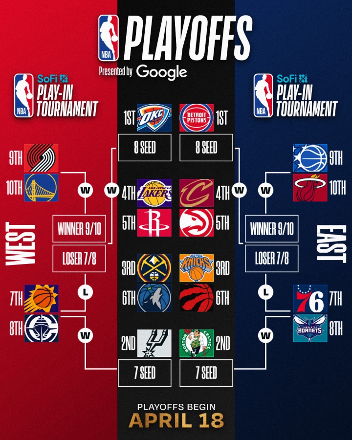 [掘金]最新排名：掘金反超升第3 湖人跌第4 火箭紧追 骑士