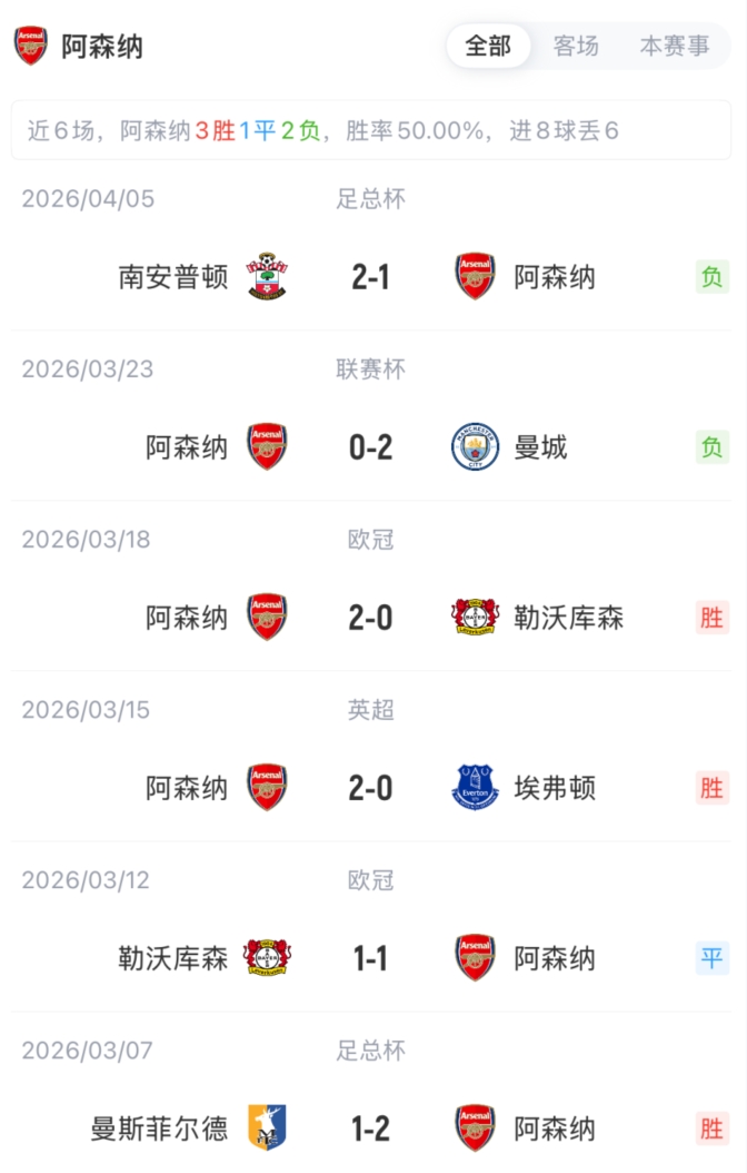 阿森纳vs葡体首发：约克雷斯、特罗萨德先发，马杜埃凯厄德高出战