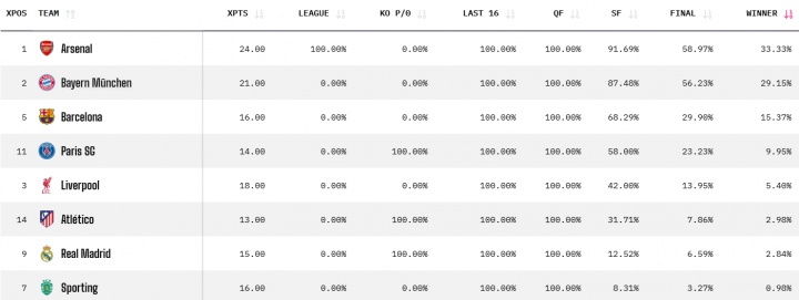 [体育消息]Opta欧冠夺✌️➡️冠概率：⭐阿森纳33%居首，拜仁次席，皇马2.84%跌至第七(图1)
