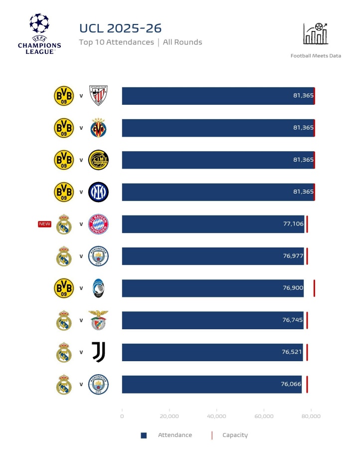 [体育报道]最高81365人！欧冠上座榜：多特4场满座并列榜