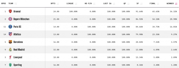 [西甲]欧冠夺冠概率：枪手36%居首，拜仁巴黎分列二三，巴萨
