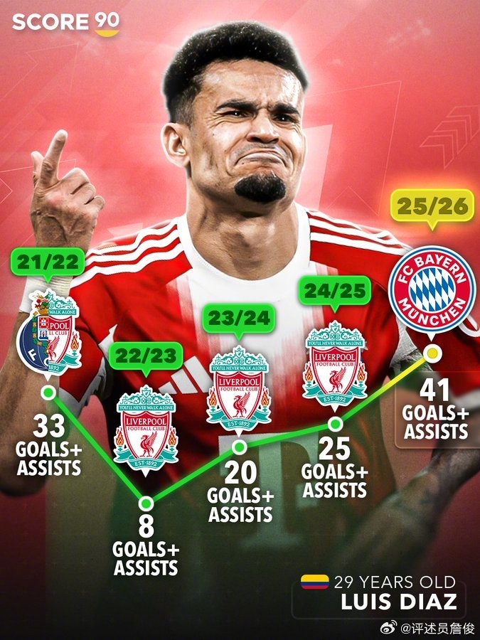 【值得一看】詹俊：迪亚斯离队后表现出色，利物浦引援不成功夏窗