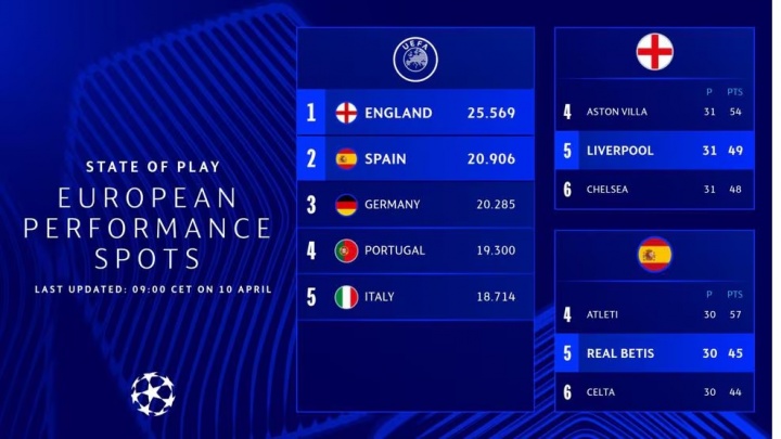 【今日上新】欧足联官方：英超下赛季锁定5个欧冠名额 西甲暂第二德甲葡超三四(图1)