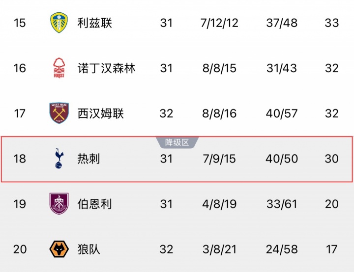 [热点追踪]跌入降级区！热刺反超西汉姆成为最新降➡️级热门，