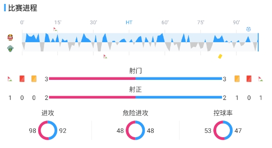 K联赛：克里马拉献绝杀！首尔FC1-0全北现代