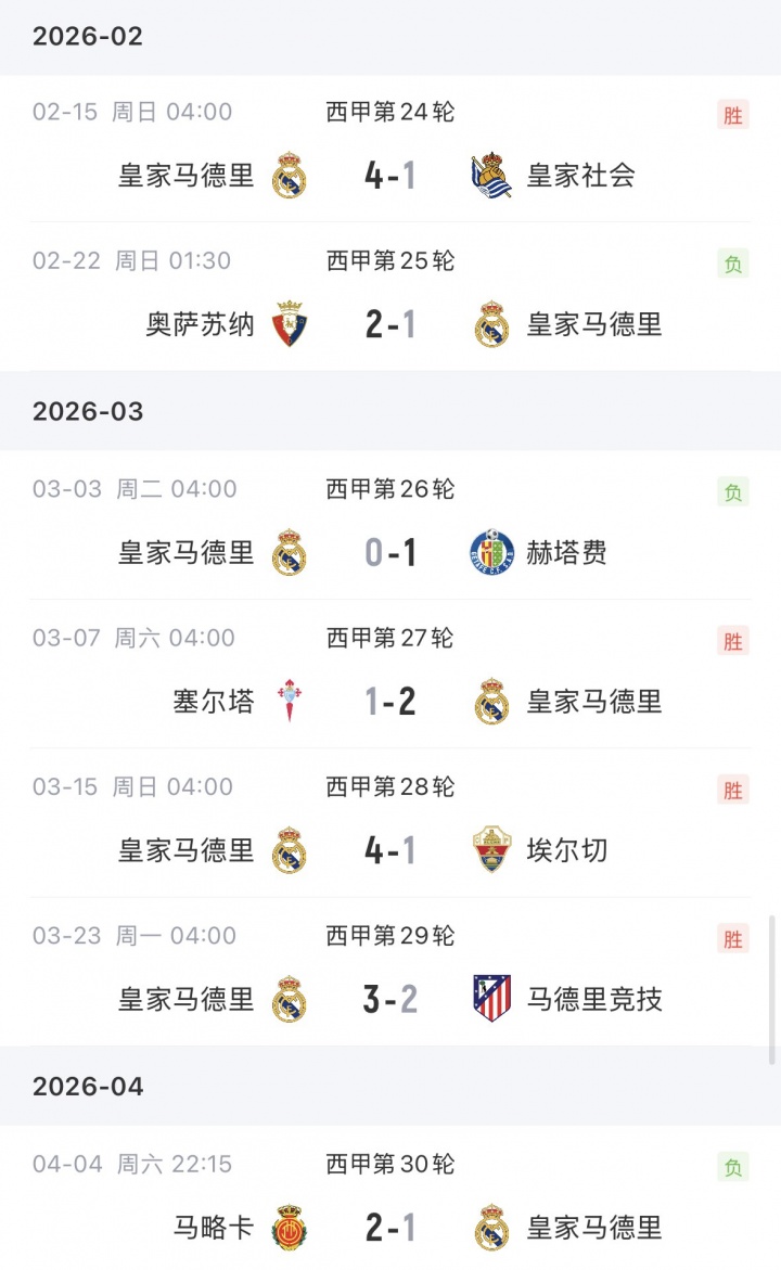 [最新消息]何时能零封？皇马连续8场⬆️西甲被打入进球，8场比赛共丢11球(图2)