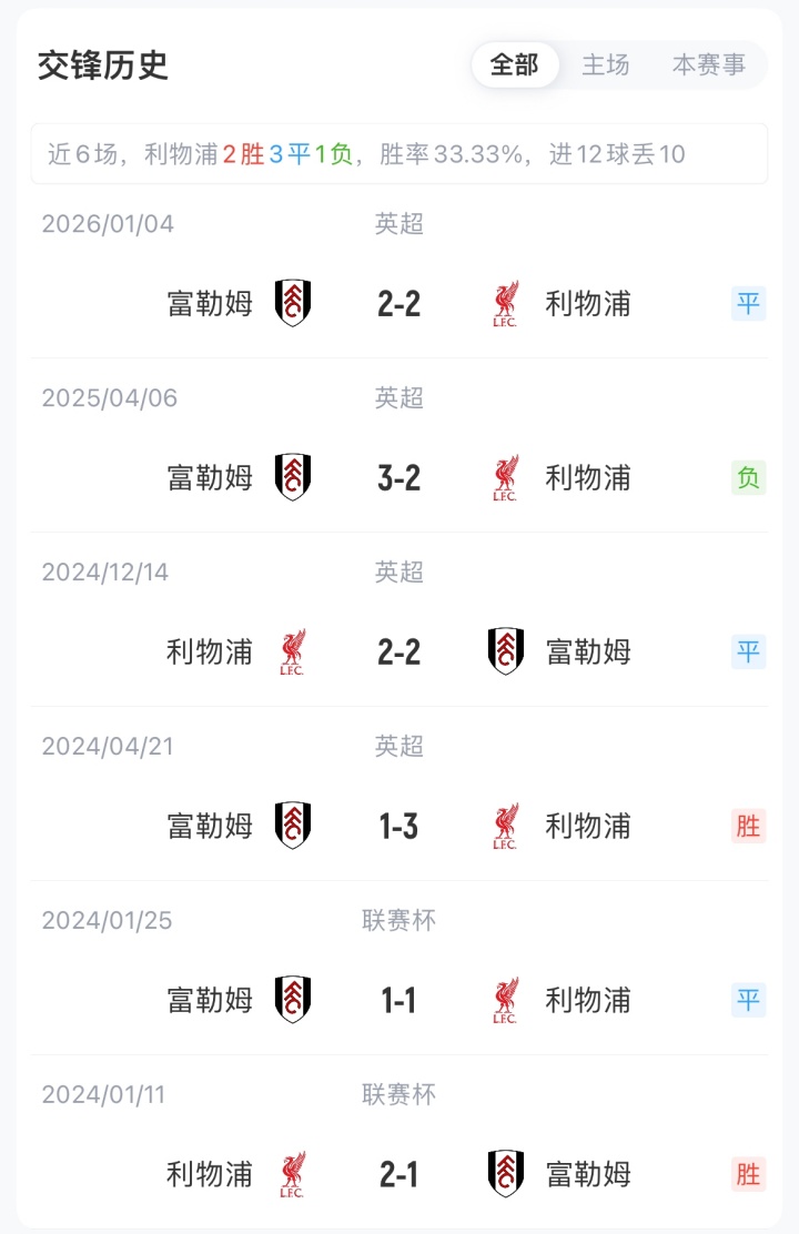 [今日焦点]利物浦vs富勒姆首发：萨拉赫、恩古莫哈先发，加克波❕、索博出战(图3)