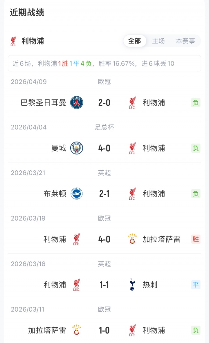 [今日焦点]利物浦vs富勒姆首发：萨拉赫、恩古莫哈先发，加克波❕、索博出战(图4)