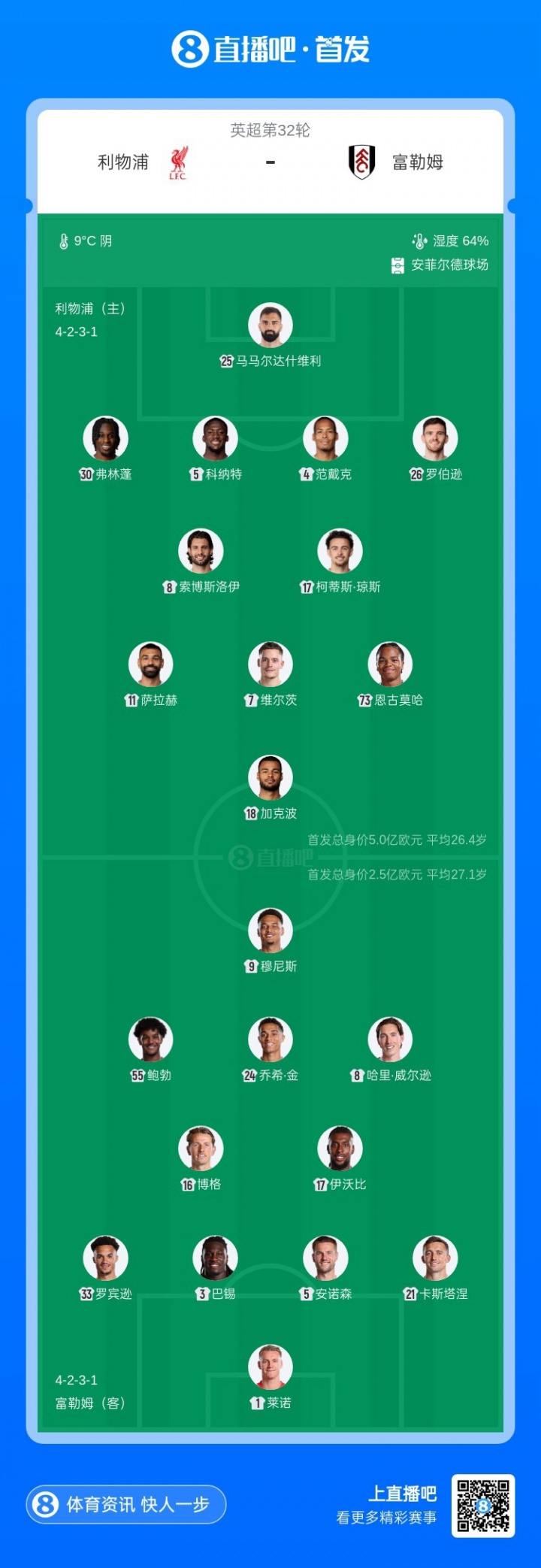 [今日焦点]利物浦vs富勒姆首发：萨拉赫、恩古莫哈先发，加克波❕、索博出战(图2)