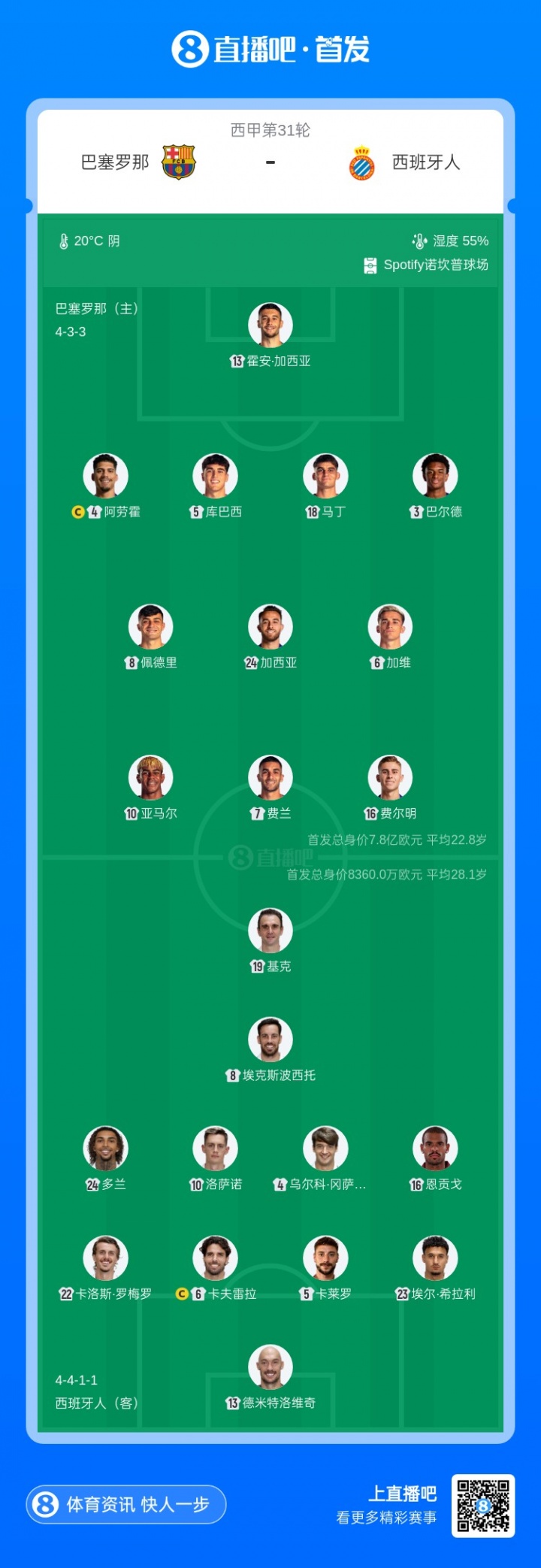[球迷关注]巴萨vs西班牙人首发❕：佩德里、亚马尔继续首⚽发！坎塞洛➡️、莱万替补(图2)
