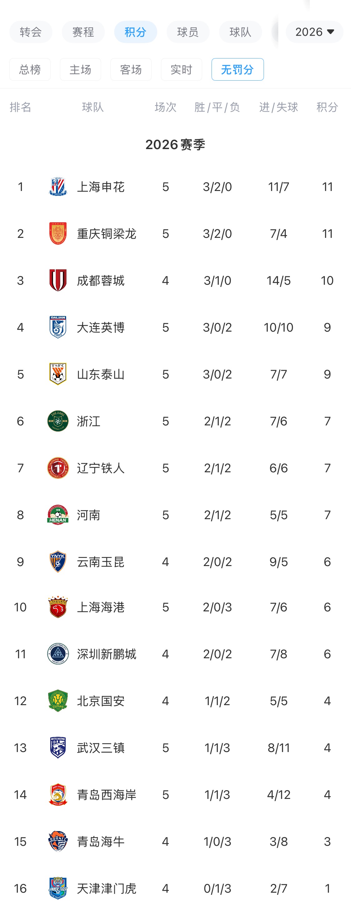 拿下德比！中超无罚分积分榜：上海申花排名第一，铜梁龙同积11分