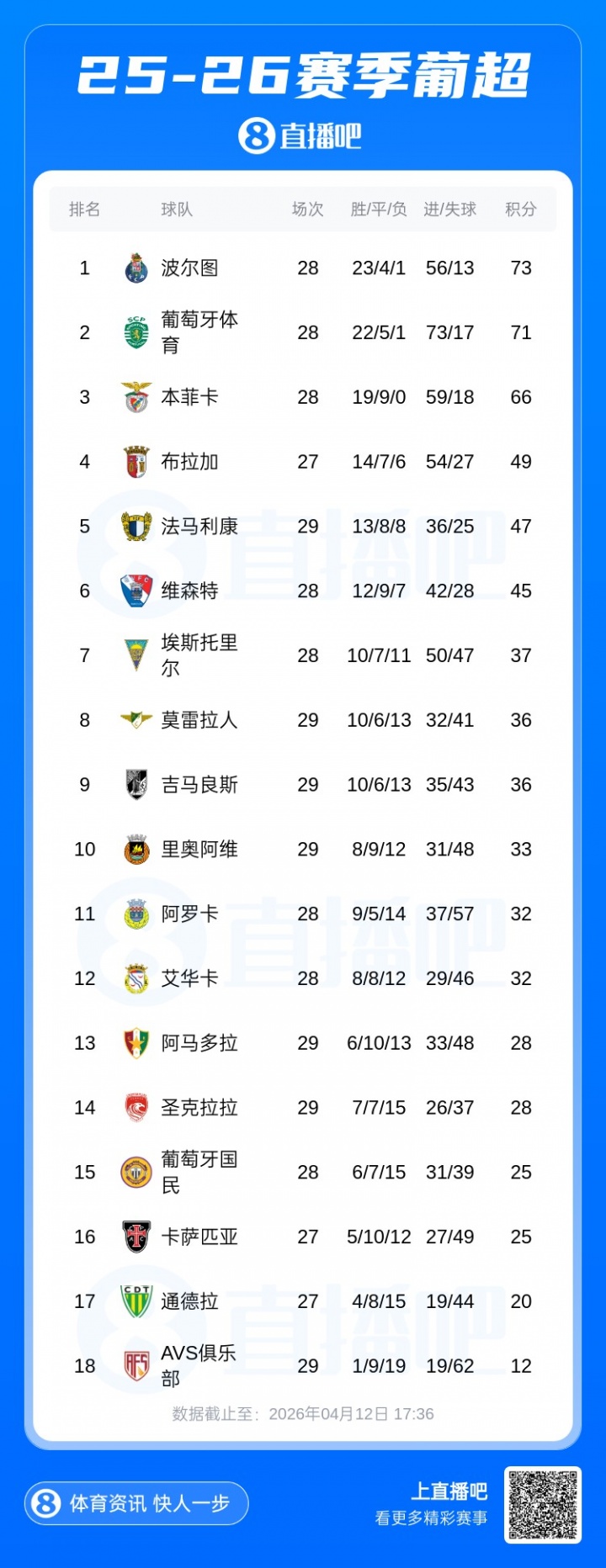 【足球】三队断层！葡超积分榜：波尔图葡体仅差2分 本菲卡28