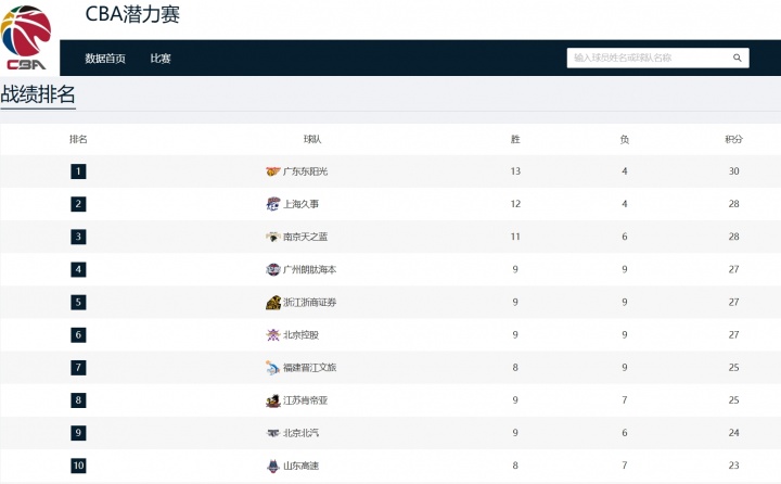 【赛场速递】上海领先⚾广厦4胜场✨+潜力赛排名优势提前锁定常规赛联盟第一！(图2)