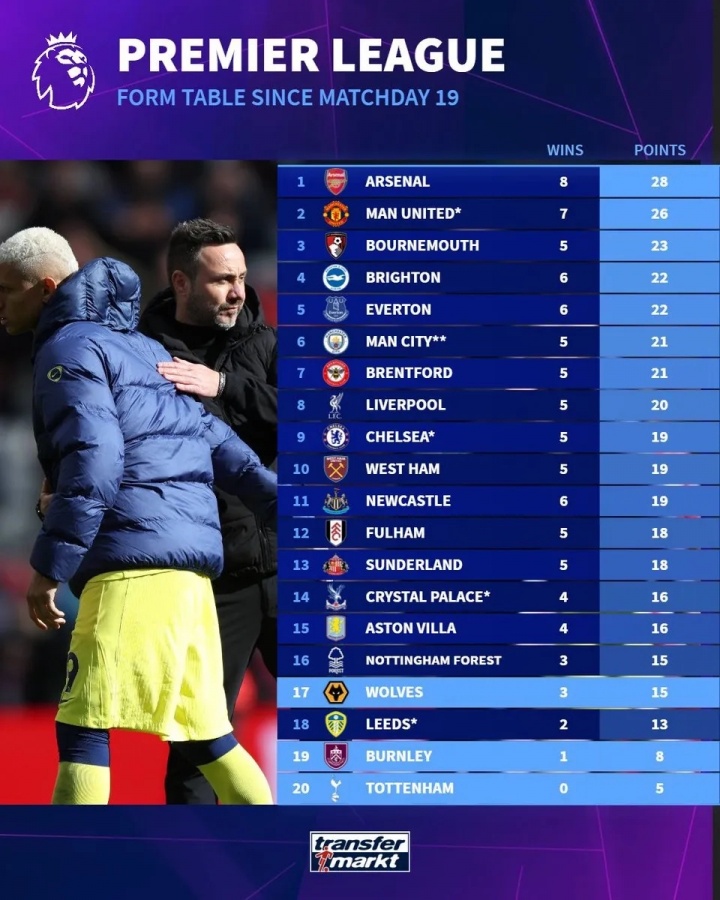 热刺自第19轮以来14场0胜仅获5分，同期积分英超垫底