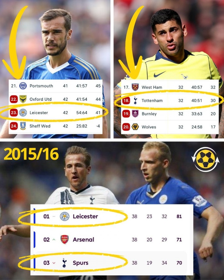 [足球]巨变！十年前蓝狐英超第1热刺第3，如今各居英冠、英超