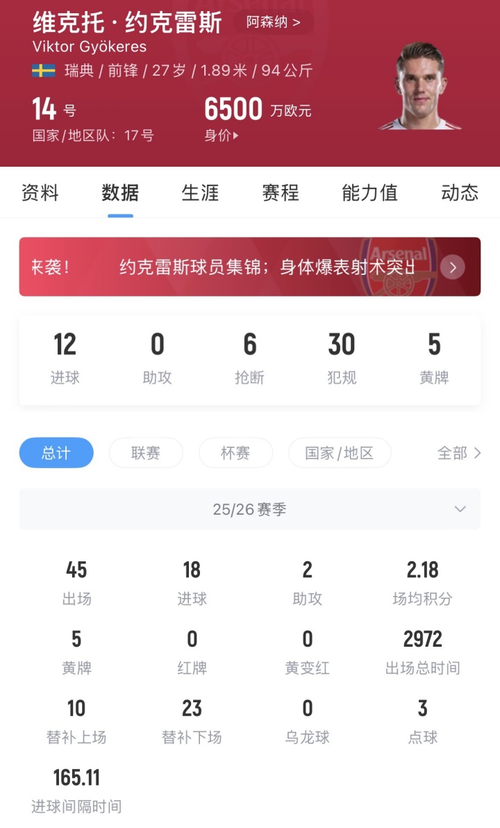 约克雷斯各赛事已直接参与20球，阿森纳需向葡体支付50万欧