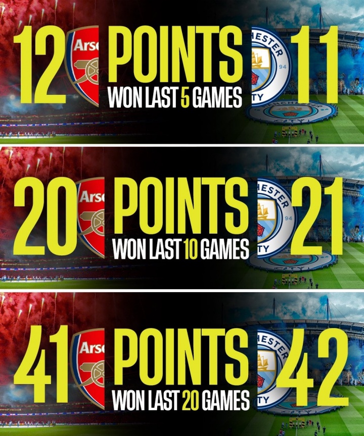 【进展通报】原来半斤八两？阿森纳近5轮积分比曼城多1✌️分，