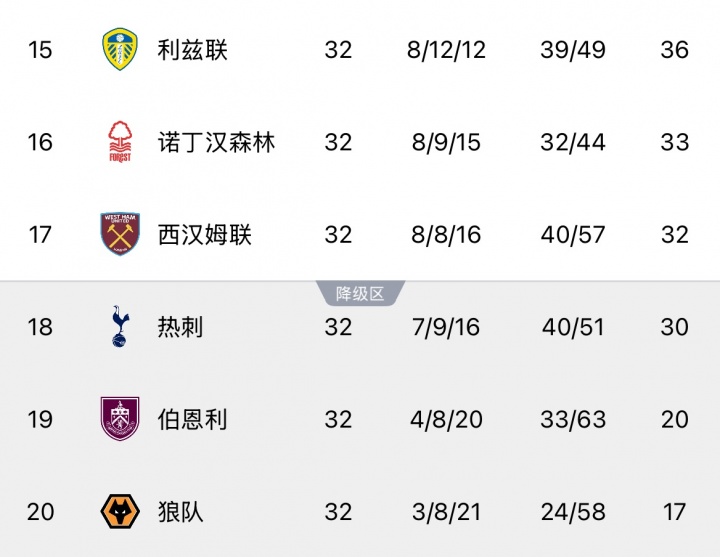 [诺丁汉森林]苦！利兹联爆冷击败曼联，热刺降级概率进一步提升
