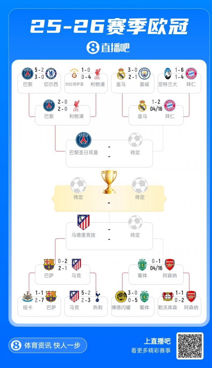欧冠4强决出2席：巴黎静候皇仁大战胜者，马竞等待阿森纳葡体胜者