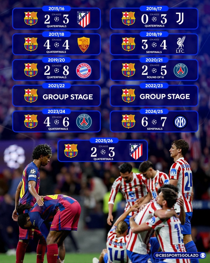 [巴塞罗那]痛苦回忆！近11个赛季巴萨欧冠：2-8惨败，两被