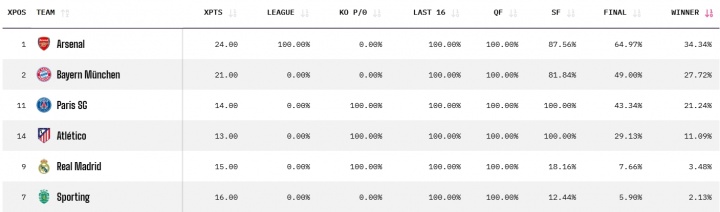 【巴黎圣日耳曼】欧冠夺冠概率：阿森纳34%居首，拜仁巴黎马竞