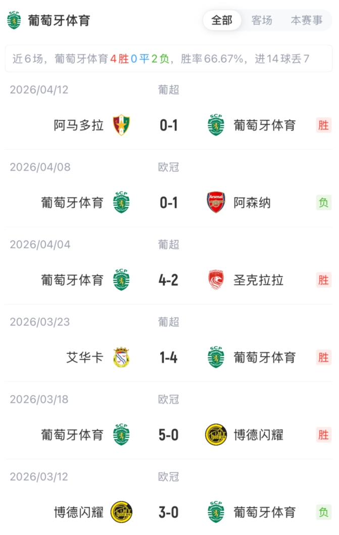 阿森纳vs葡体首发：约克雷斯、马杜埃凯、埃泽先发，萨卡缺阵
