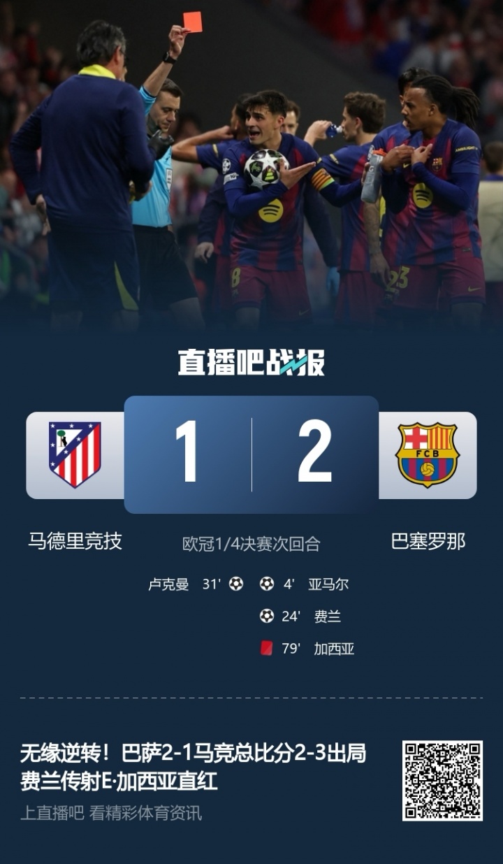 [体育资讯]缺谁谁尴尬！五大联赛3个榜首进欧冠4强 巴萨止步8强 国米附加赛(图2)
