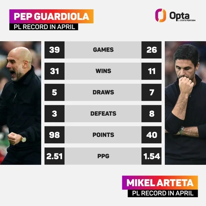 瓜迪奥拉vs阿尔特塔英超4月执教成绩：场均分2.51-1.54 胜场31-11