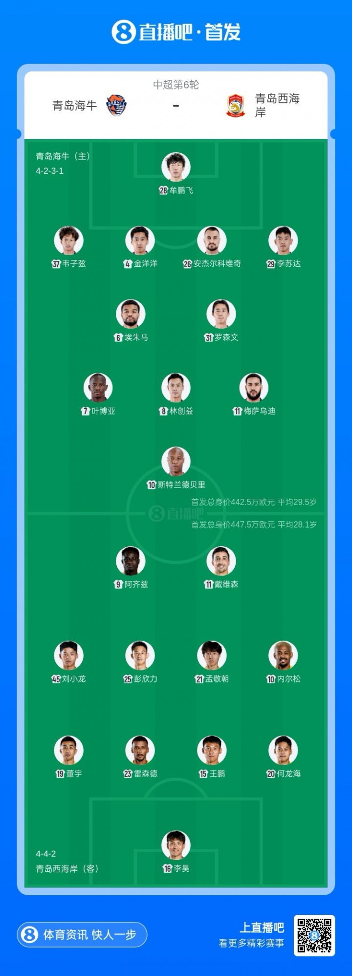 [球迷报道]中超青岛德比首发：叶博亚、林创益、李昊、彭欣力先