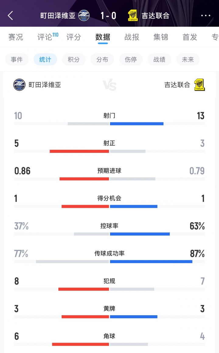 [亚冠精英]负町田泽维亚！吉达联合亚冠坐拥主场，首发身价是对方12倍仍出局(图3)