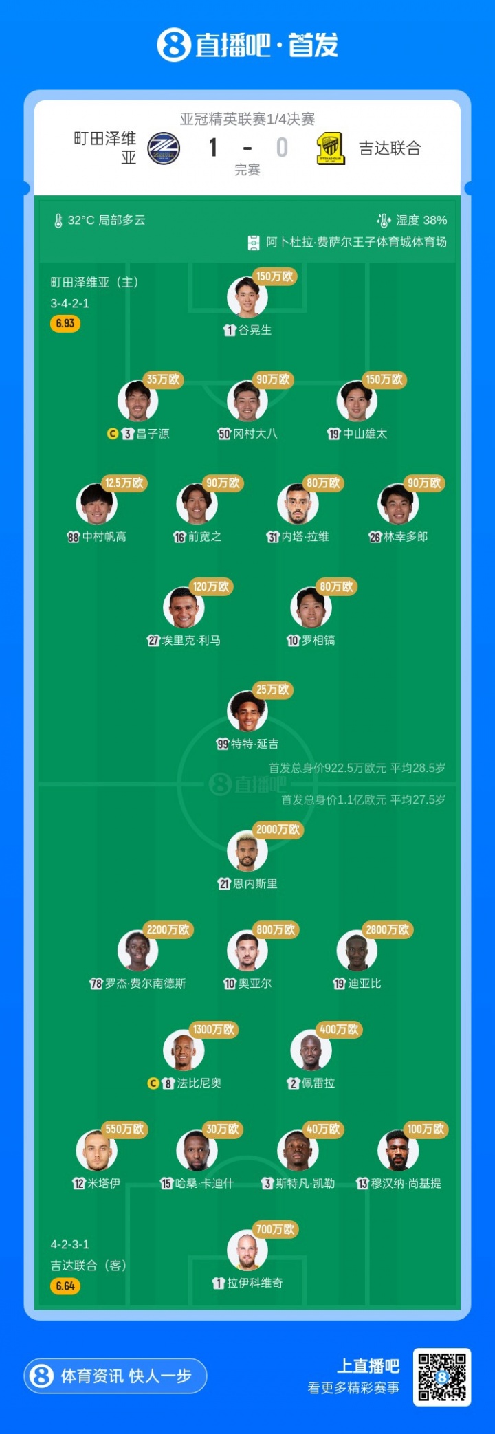 [亚冠精英]负町田泽维亚！吉达联合亚冠坐拥主场，首发身价是对方12倍仍出局(图2)