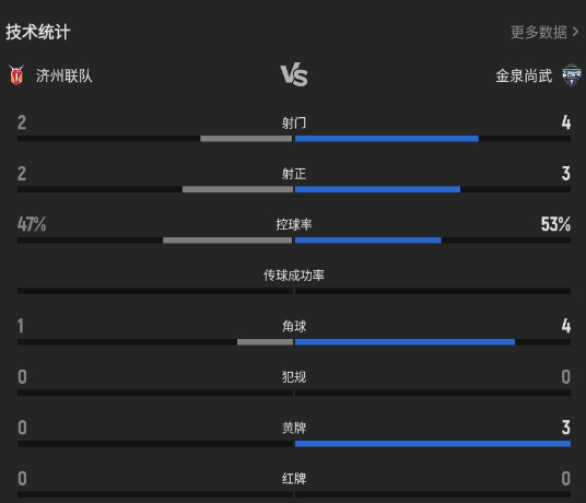 K联赛：任意球对轰！济州联队1-1战平金泉尚武！