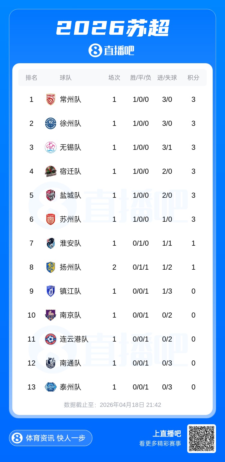 2026苏超首轮积分榜出炉：常州、徐州领跑，泰州、南通开门黑