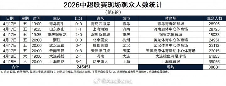 中超第6轮观众人数：大连梭鱼湾61653人断崖领先，场均30681人
