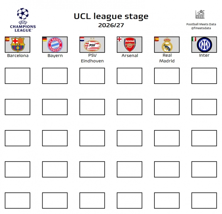 [球迷报道]六队已锁定下赛季欧冠席位：巴萨、拜仁、阿森纳、皇