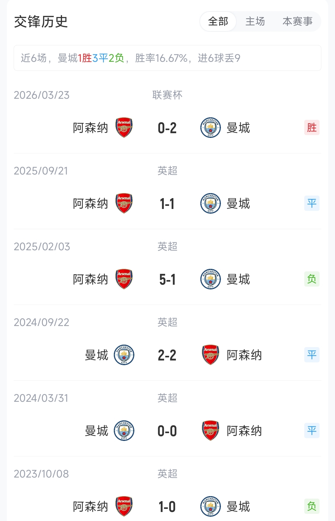 [赛场速递]曼城v⚾s阿森纳首发：哈兰德、罗德里先发，厄德高、哈弗茨出战(图2)